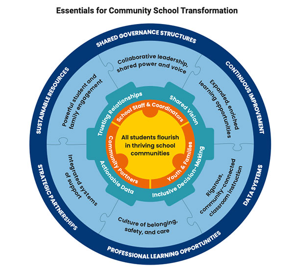 Chart showing some of the essentials for Community School Transformation